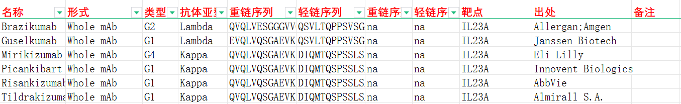 自身免疫疾病治疗靶点IL23A 自身免疫疾病治疗靶点IL23A
