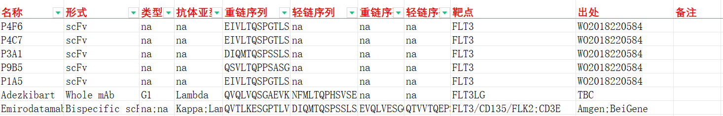 急性髓系白血病治疗靶点FLT3 急性髓系白血病治疗靶点FLT3