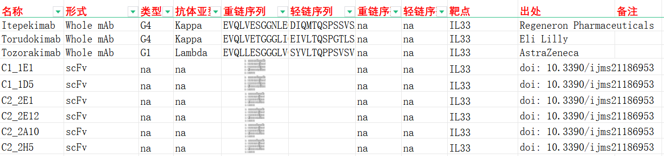 警报素细胞因子IL33 警报素细胞因子IL33