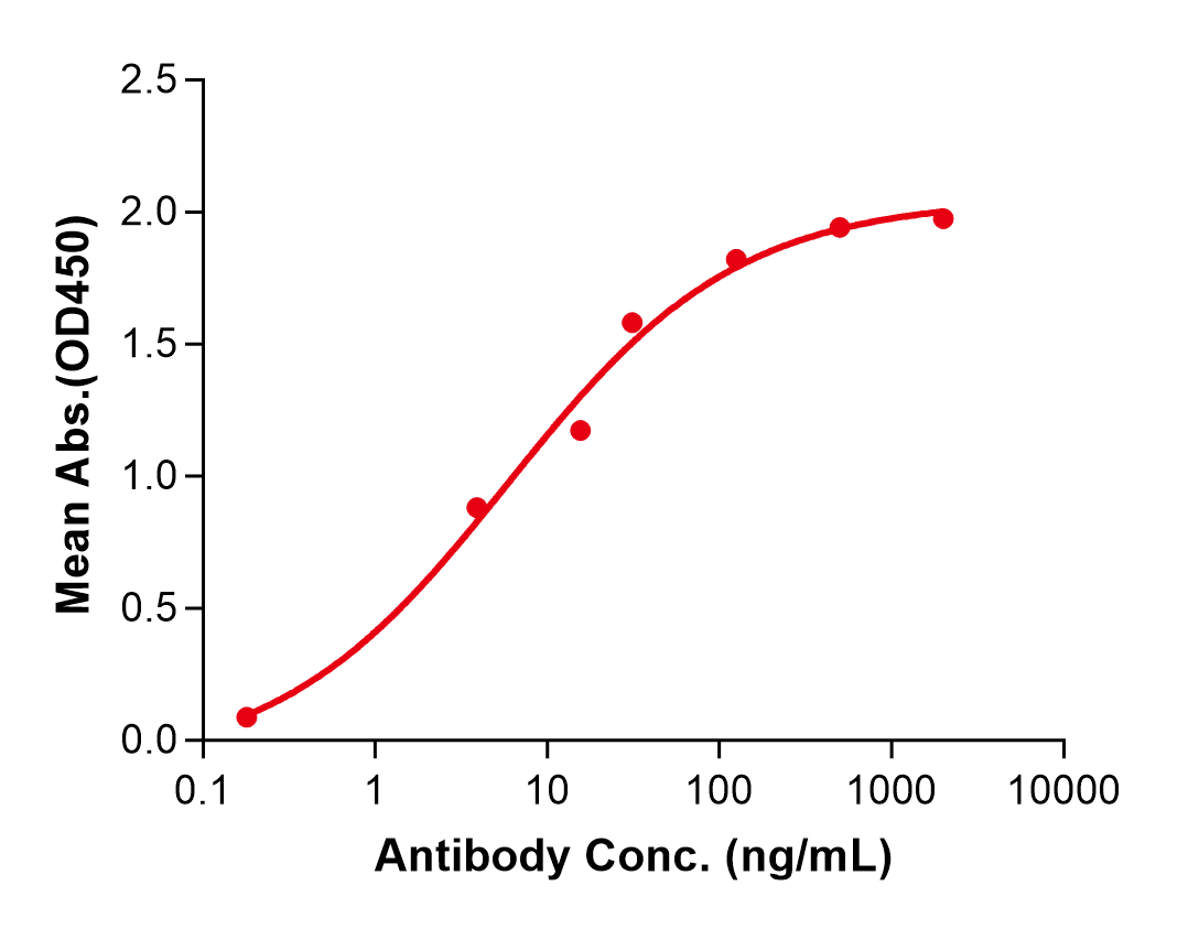 (Abrilumab)Biosimilar Reference Antibody(ITGA4B7)
