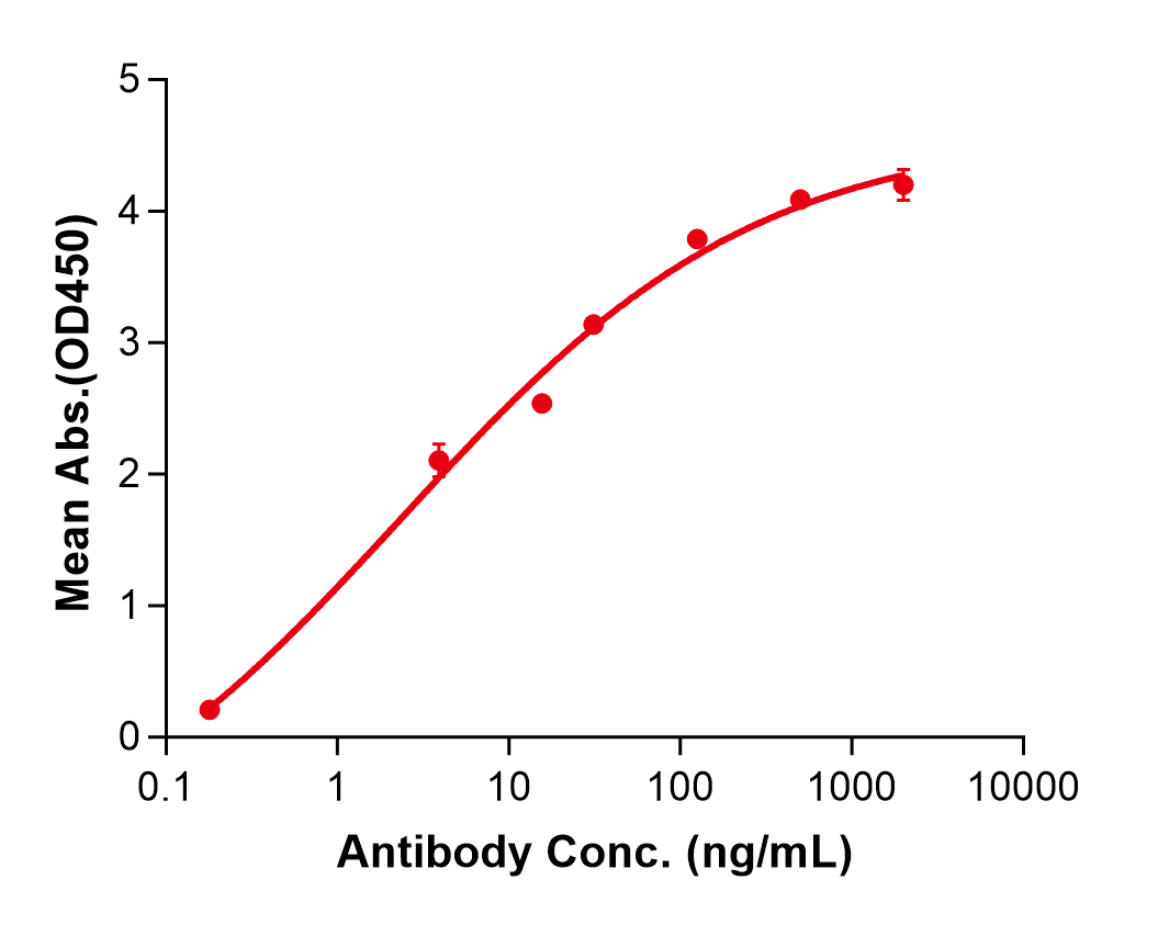 (Bedinvetmab)Biosimilar Reference Antibody(NGFB (Canine))