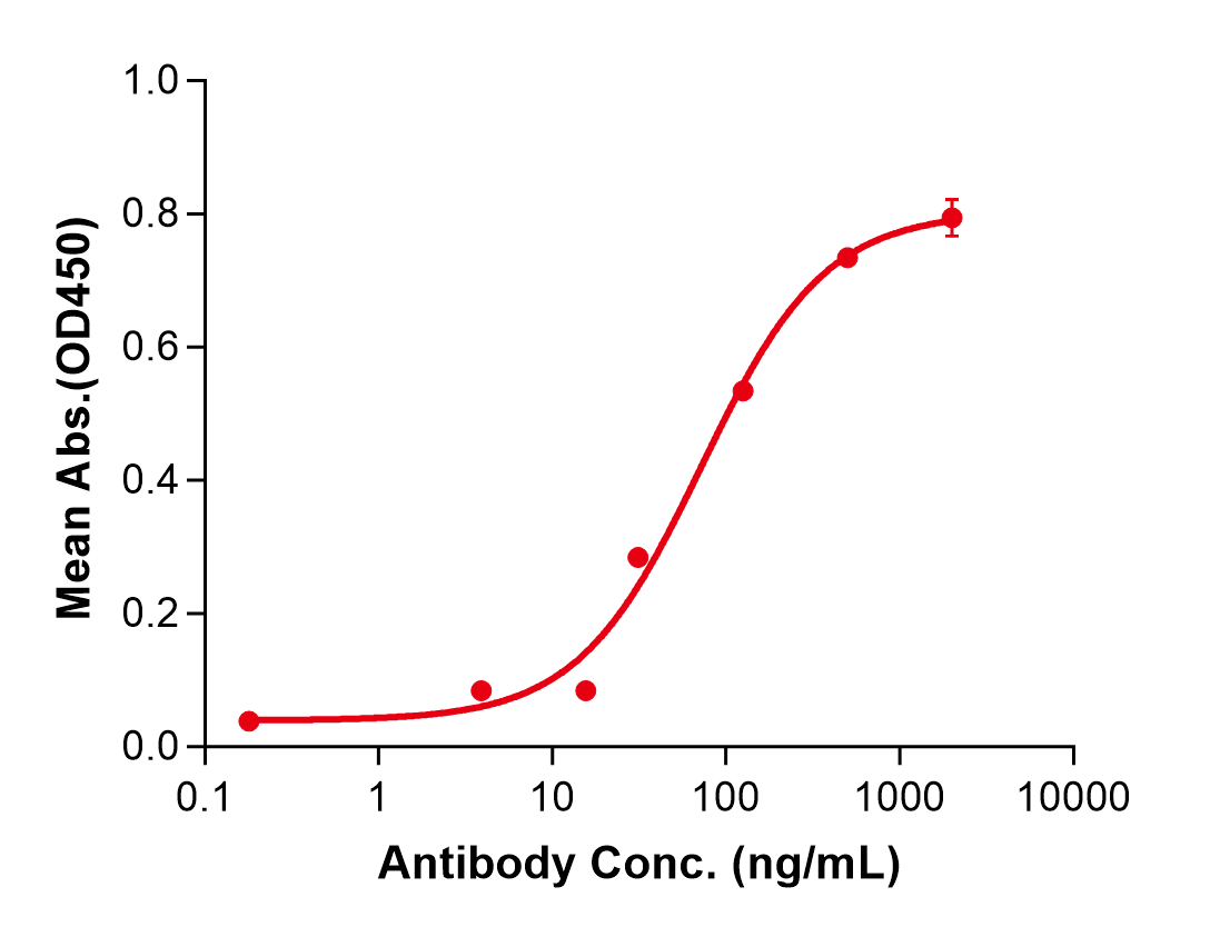 (Birtamimab)Biosimilar Reference Antibody(SAA1)