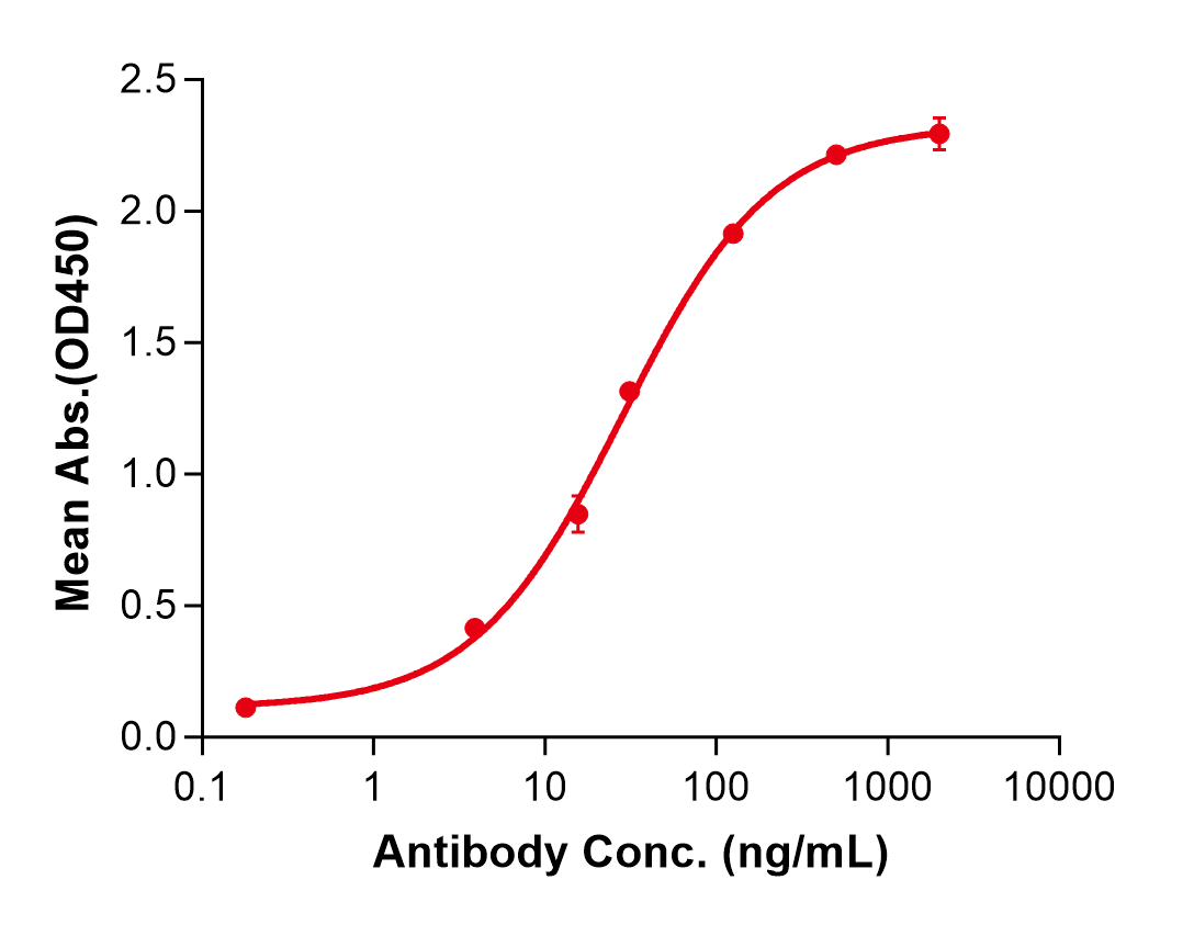 (Bleselumab)Biosimilar Reference Antibody(TNFRSF5/CD40)