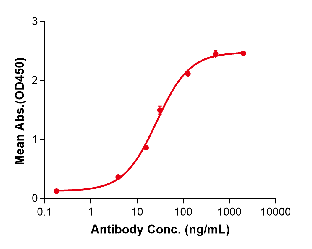 (Brodalumab)Biosimilar Reference Antibody(IL17RA/CD217)