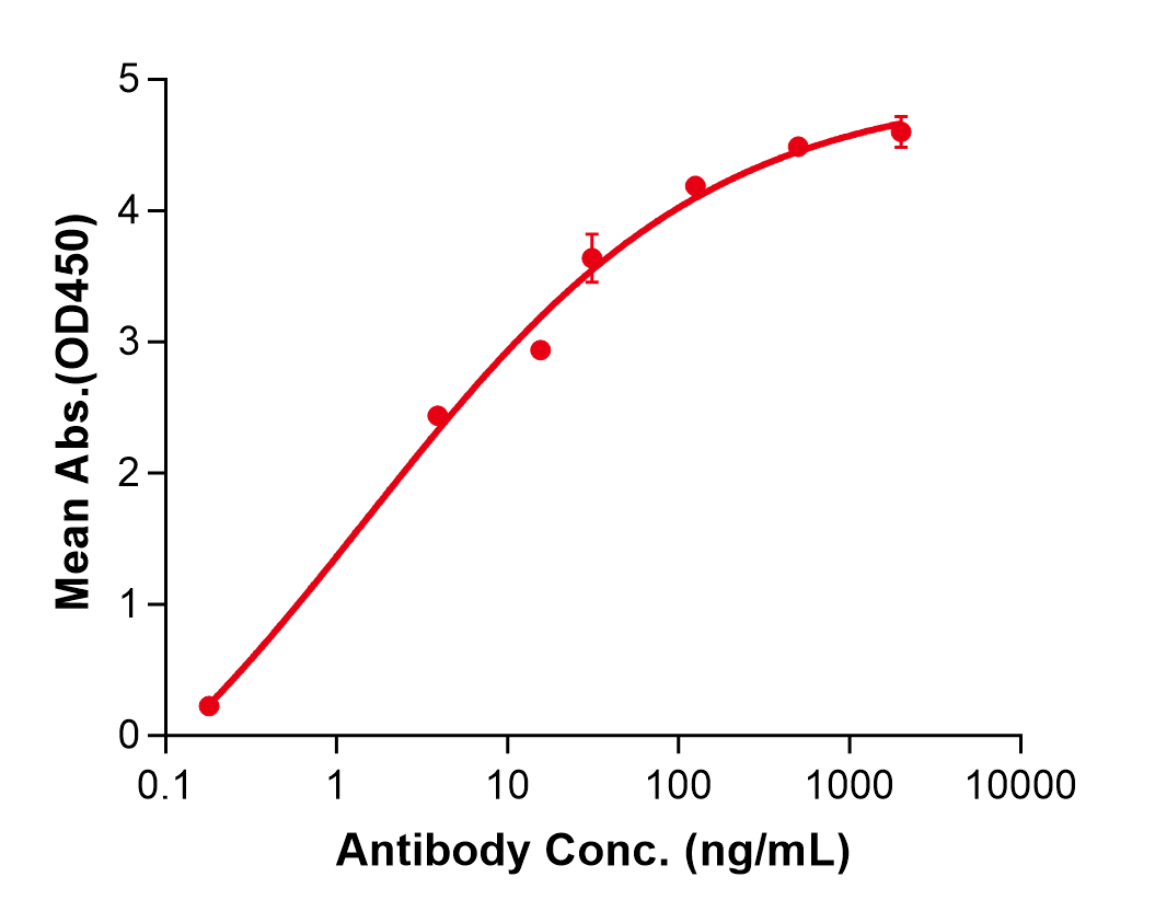 (Cabiralizumab)Biosimilar Reference Antibody(CSF1R/CD115/M-CSFR)
