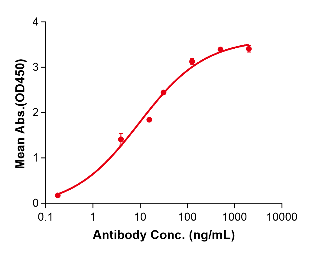 (Carlumab)Biosimilar Reference Antibody(CCL2/MCP1)