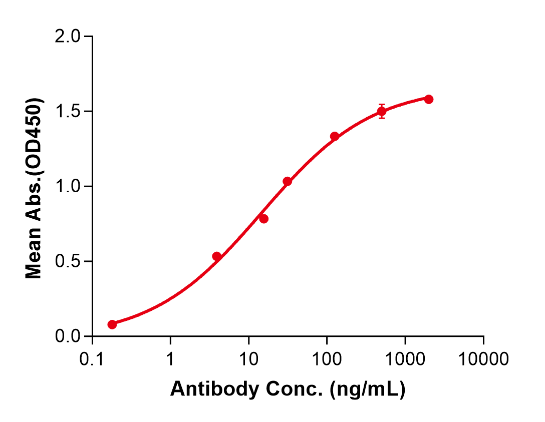 (Cetuximab)Biosimilar Reference Antibody(EGFR/ERBB1/HER1)