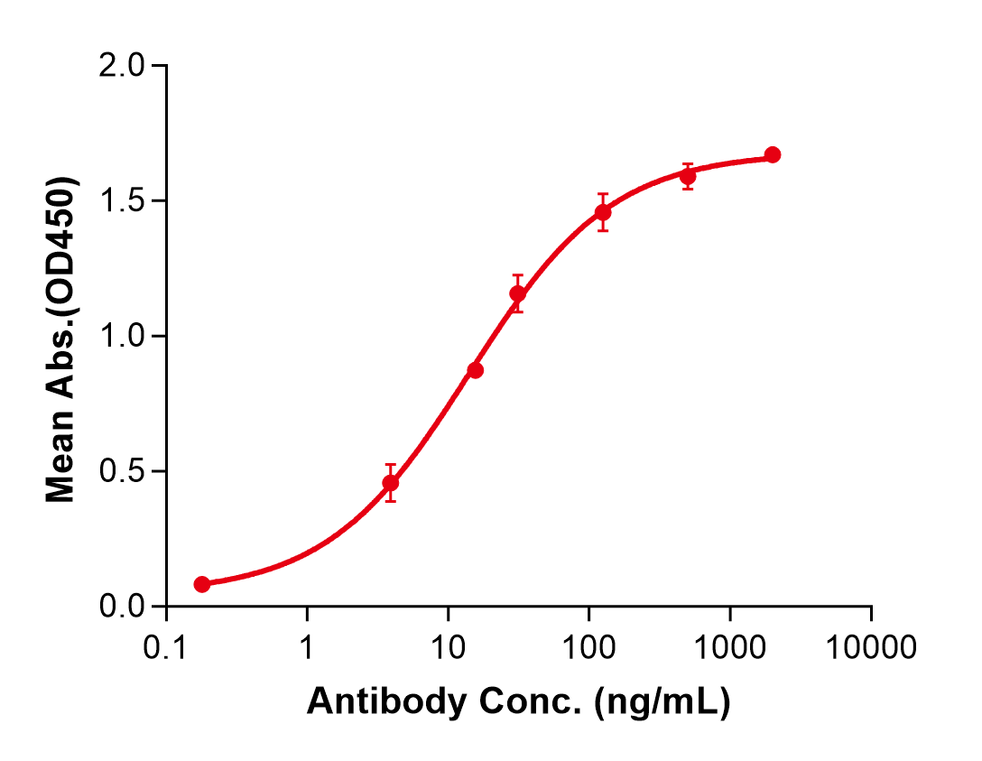 (Denosumab)Biosimilar Reference Antibody(TNFSF11/CD254/RANKL/TRANCE/OPGL/ODF)