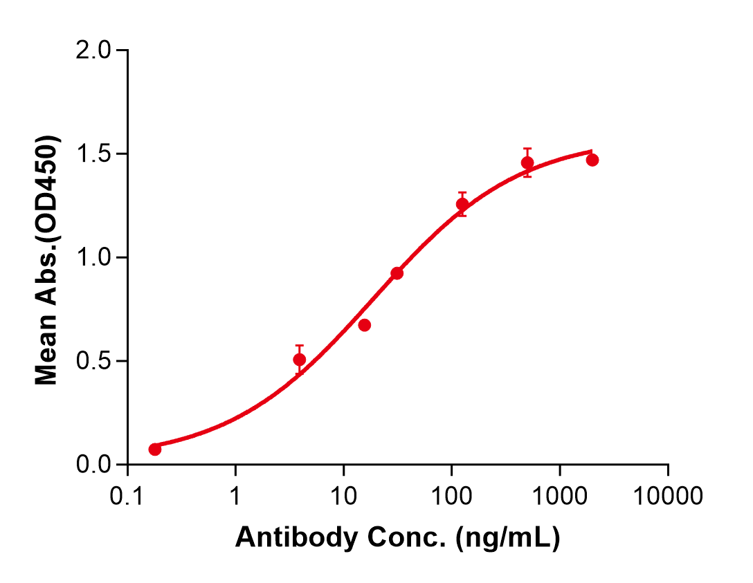 (Elipovimab)Biosimilar Reference Antibody(HIV-1 gp120)