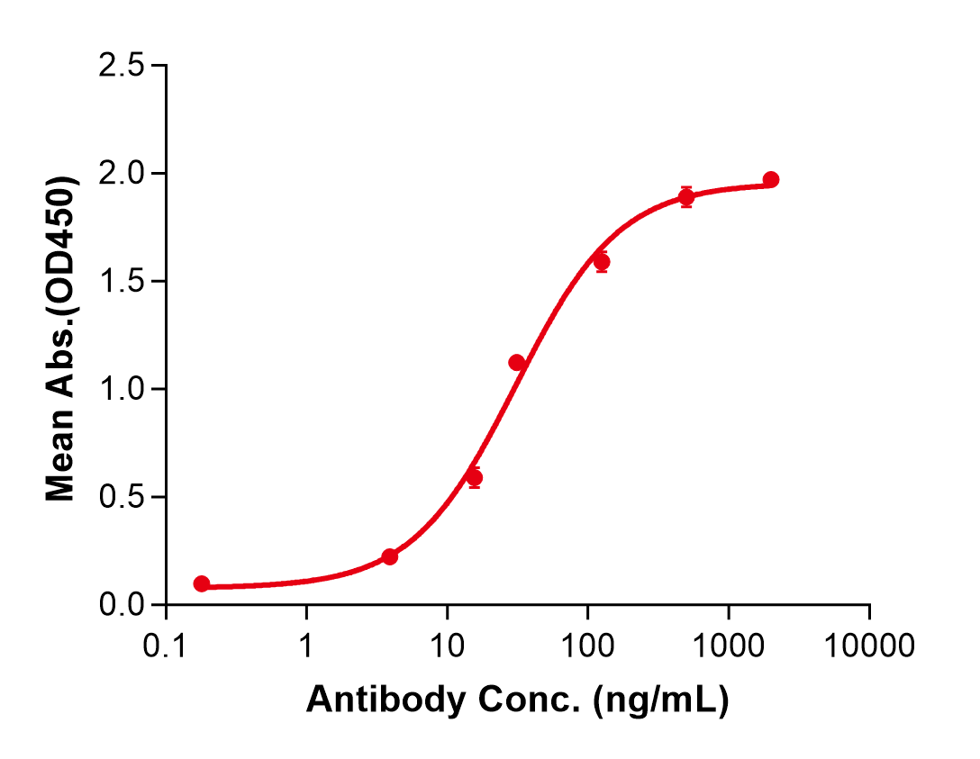 (Enavatuzumab)Biosimilar Reference Antibody(TNFRSF12A/CD266/TWEAKR)