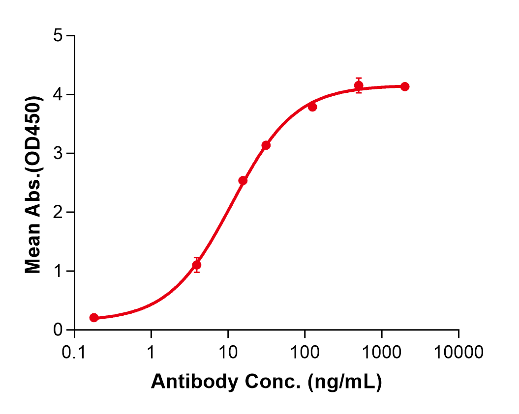 (Ezabenlimab)Biosimilar Reference Antibody(PDCD1/CD279/PD1)
