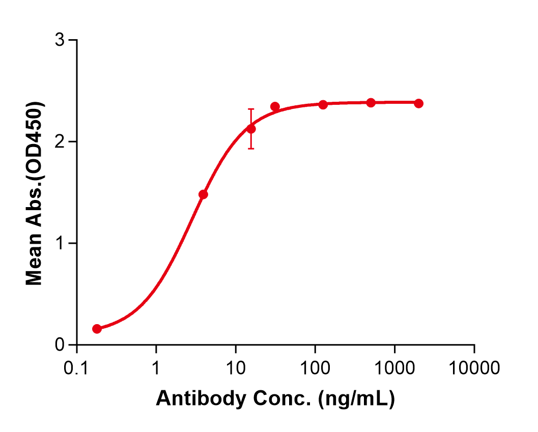 (Frovocimab)Biosimilar Reference Antibody(PCSK9)