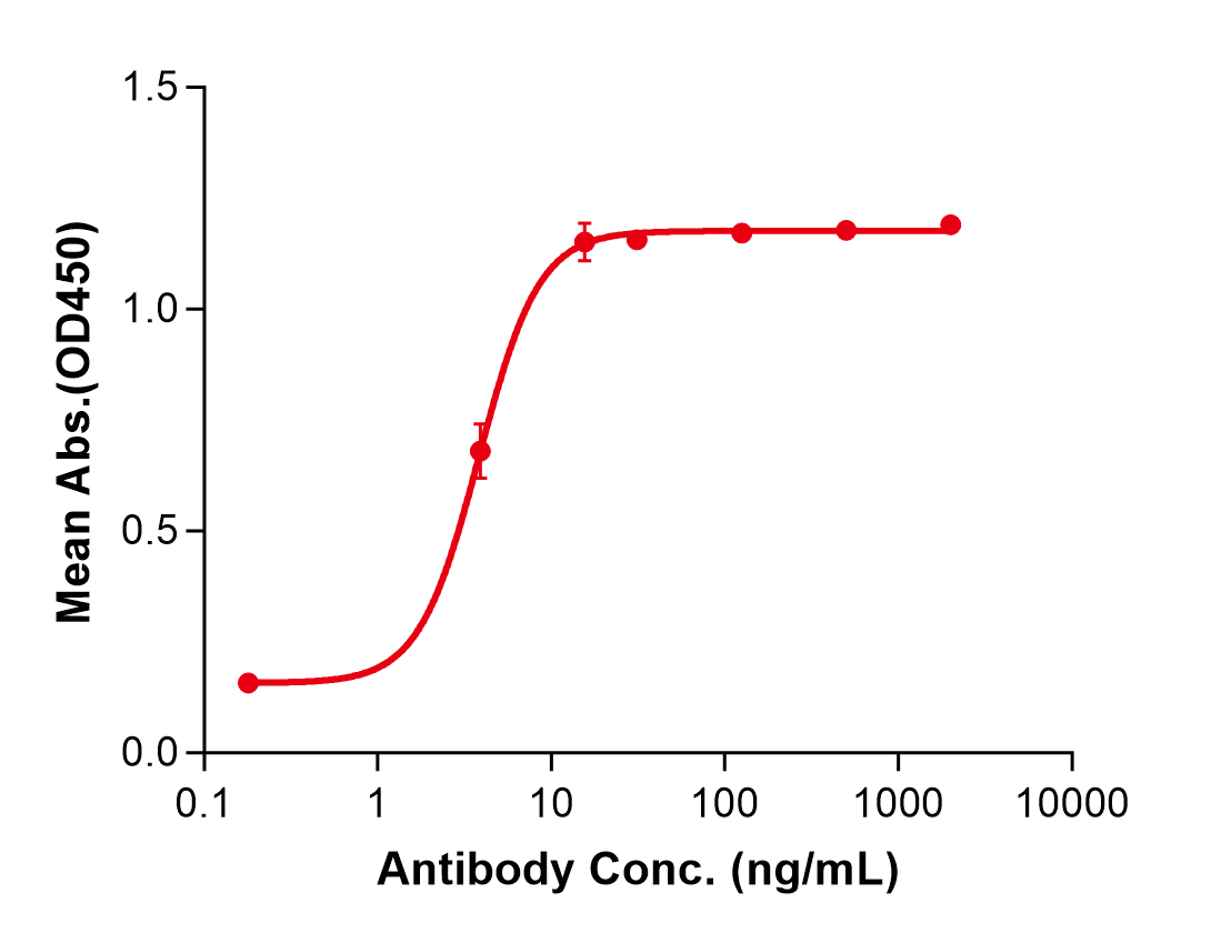 (Gimsilumab)Biosimilar Reference Antibody(CSF2)