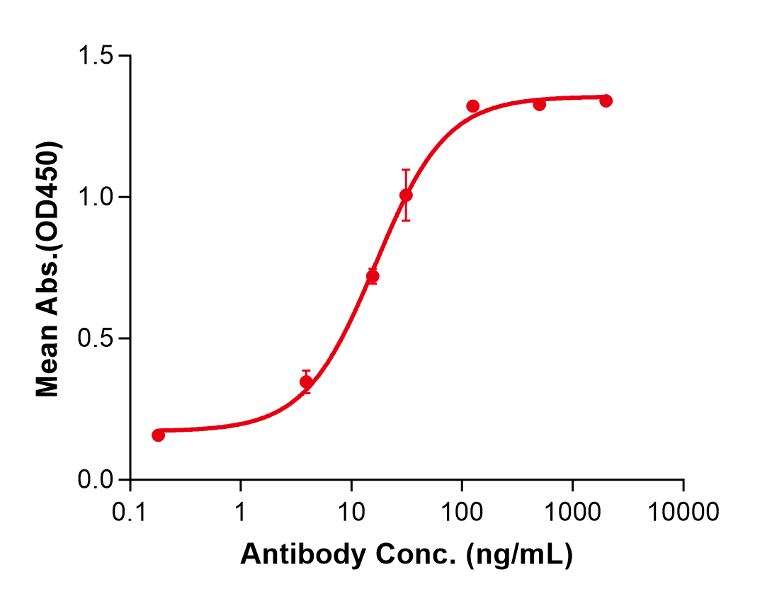 (Guselkumab)Biosimilar Reference Antibody(IL23A)