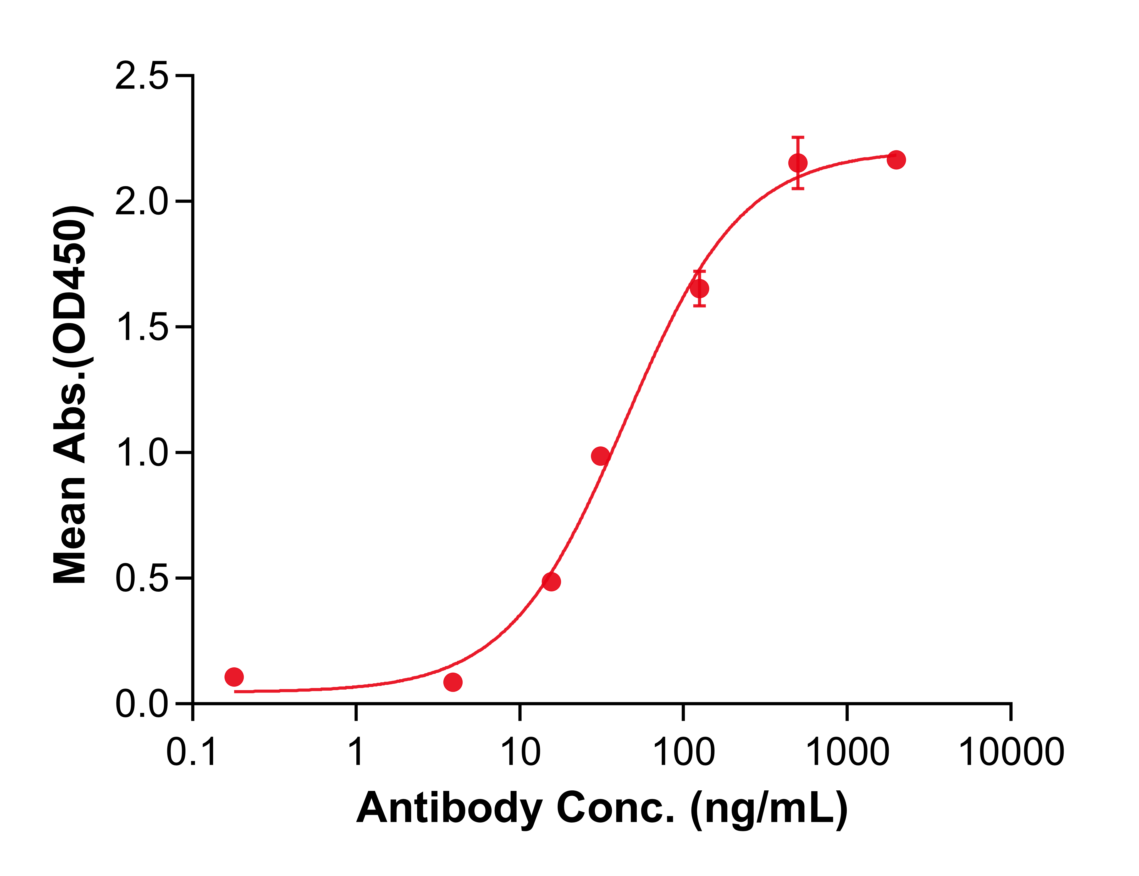 (Icatolimab) Biosimilar Reference Antibody (BTLA)(CAS NO:2236068-83-8)