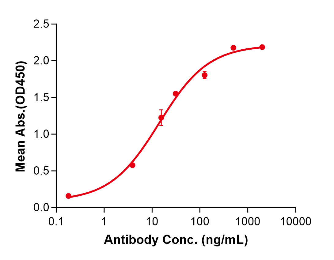 (Ifabotuzumab)Biosimilar Reference Antibody(EPHA3)