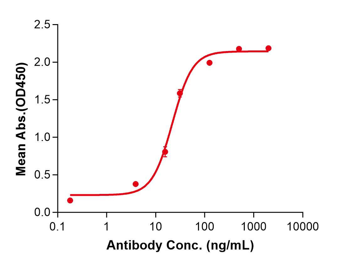 (Indusatumab)Biosimilar Reference Antibody(GUCY2C)