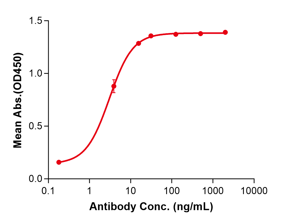 (Iscalimab)Biosimilar Reference Antibody(TNFRSF5/CD40)