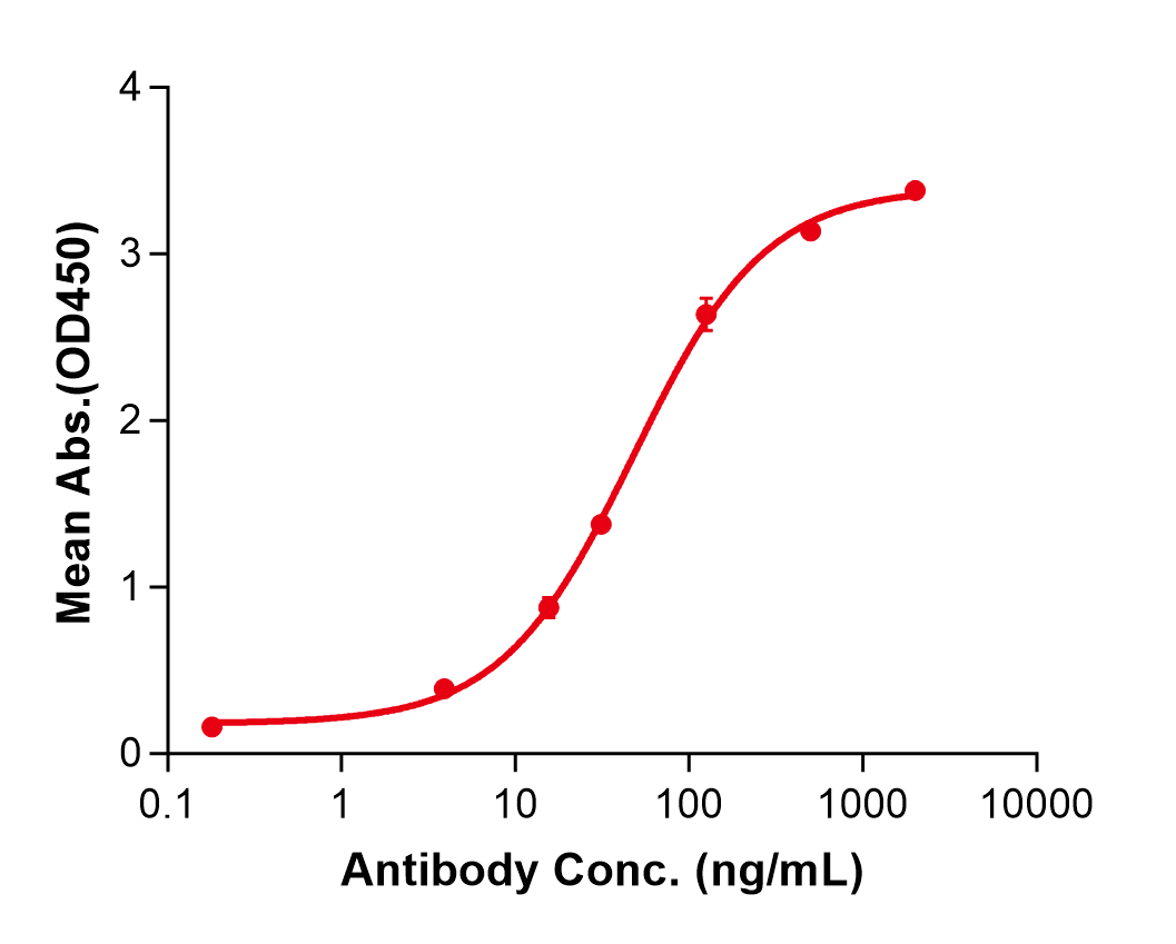 (Itepekimab)Biosimilar Reference Antibody(IL33)