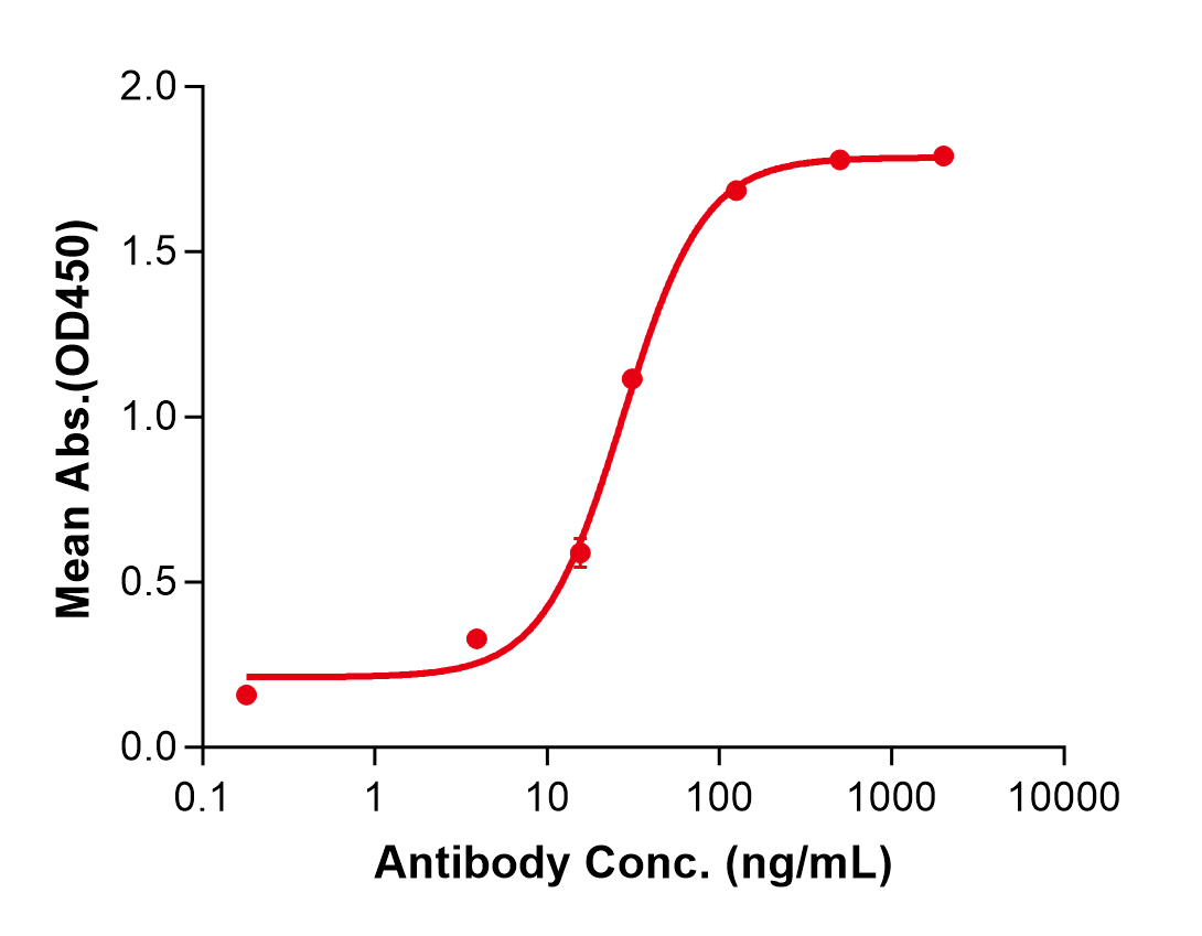 (Ivuxolimab)Biosimilar Reference Antibody(TNFRSF4/CD134/OX40)