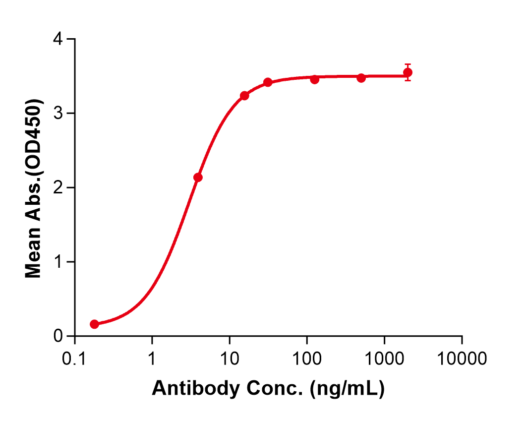 (Izastobart)Biosimilar Reference Antibody(C5AR1/CD88)