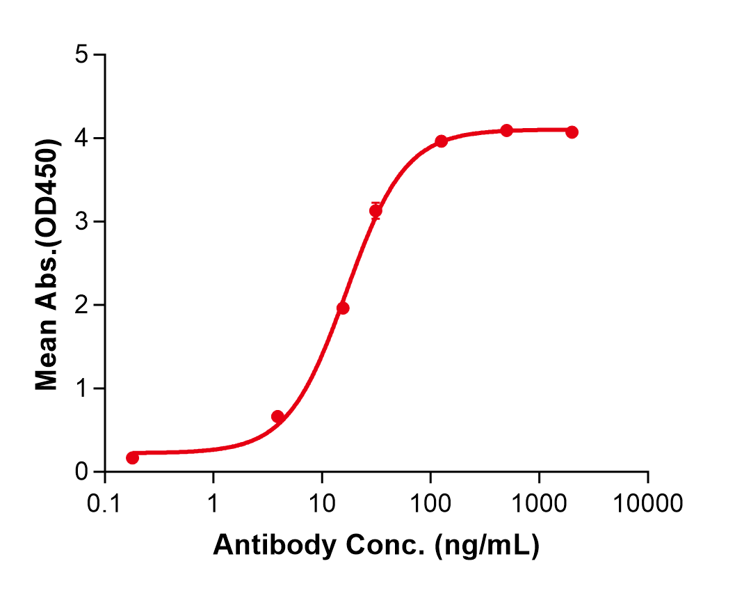 (Lexatumumab)Biosimilar Reference Antibody(TNFRSF10B/CD262/DR5/TRAILR2)