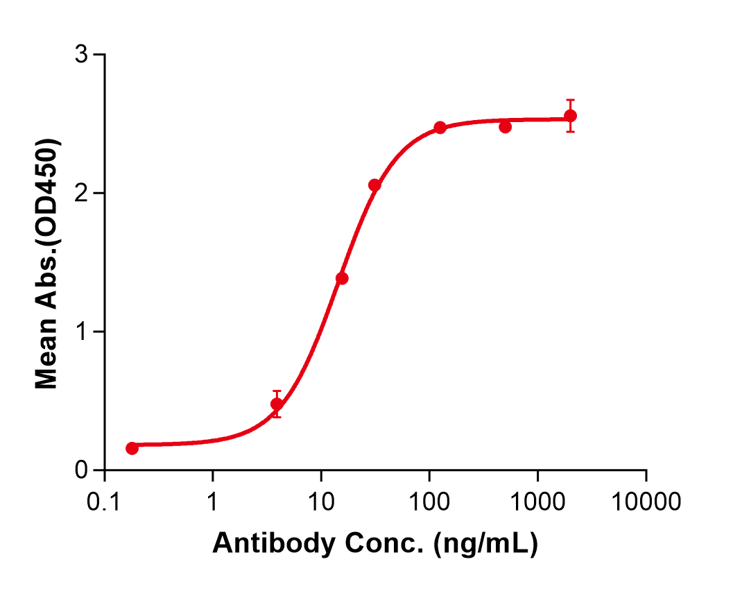(Litifilimab)Biosimilar Reference Antibody(CLEC4C)