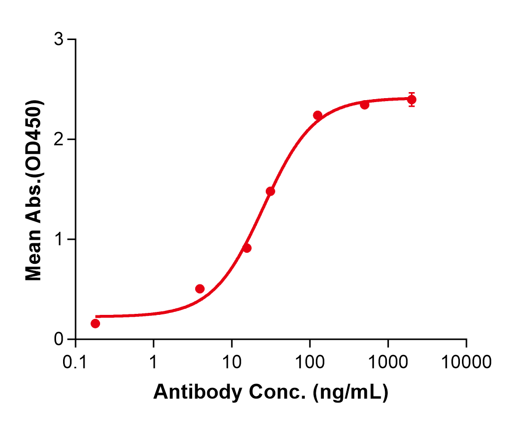 (Nesvacumab)Biosimilar Reference Antibody(ANGPT2)