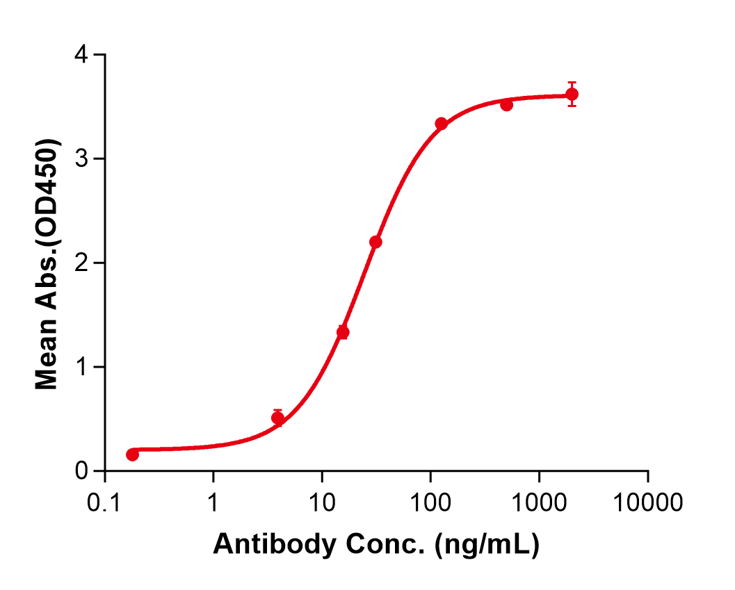 (Nimotuzumab)Biosimilar Reference Antibody(EGFR/ERBB1/HER1)