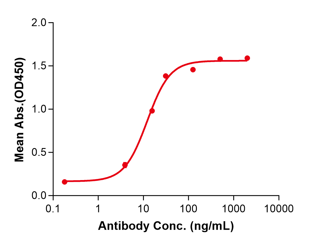 (Oberotatug)Biosimilar Reference Antibody(LY75/CD205/DEC205)