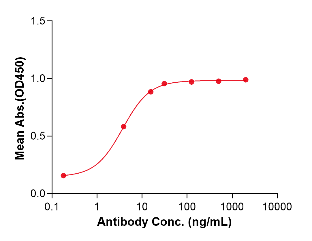 (Olaratumab)Biosimilar Reference Antibody(PDGFRA/CD140A)