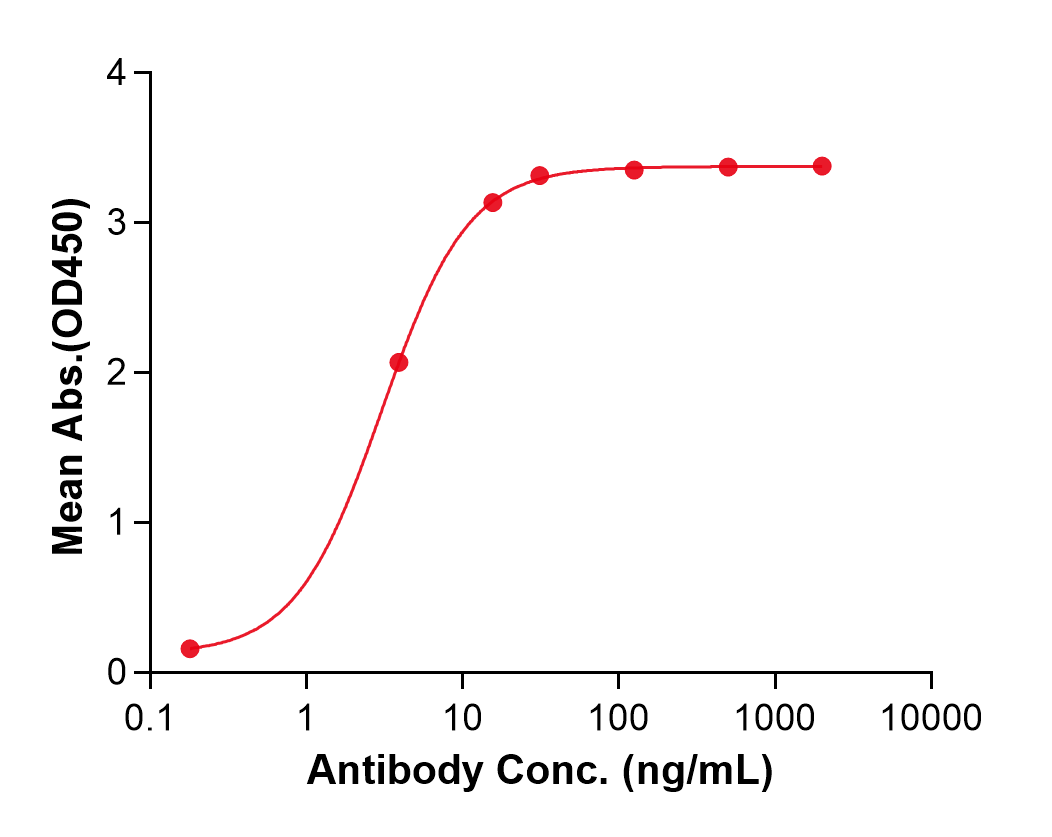 (Oxelumab)Biosimilar Reference Antibody(TNFSF4/CD134/CD252/OX40L)