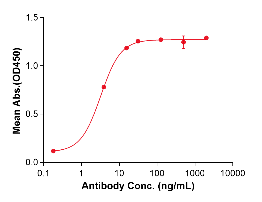 (Peresolimab)Biosimilar Reference Antibody(PDCD1/CD279/PD1)