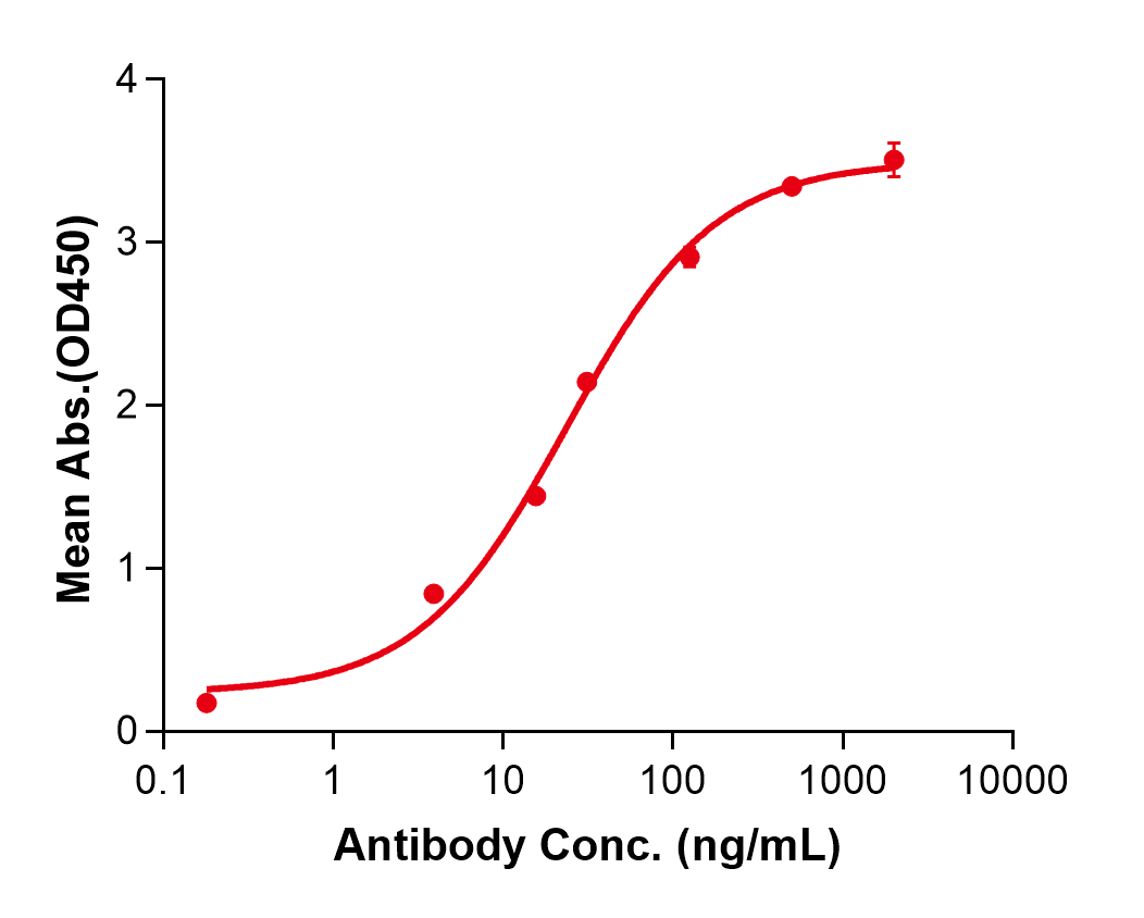 (Plonmarlimab)Biosimilar Reference Antibody(CSF2)