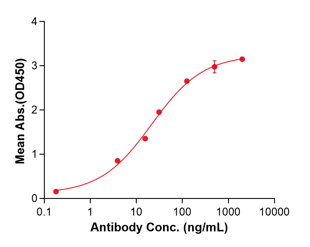 (Ponsegromab)Biosimilar Reference Antibody(GDF15/MIC1)