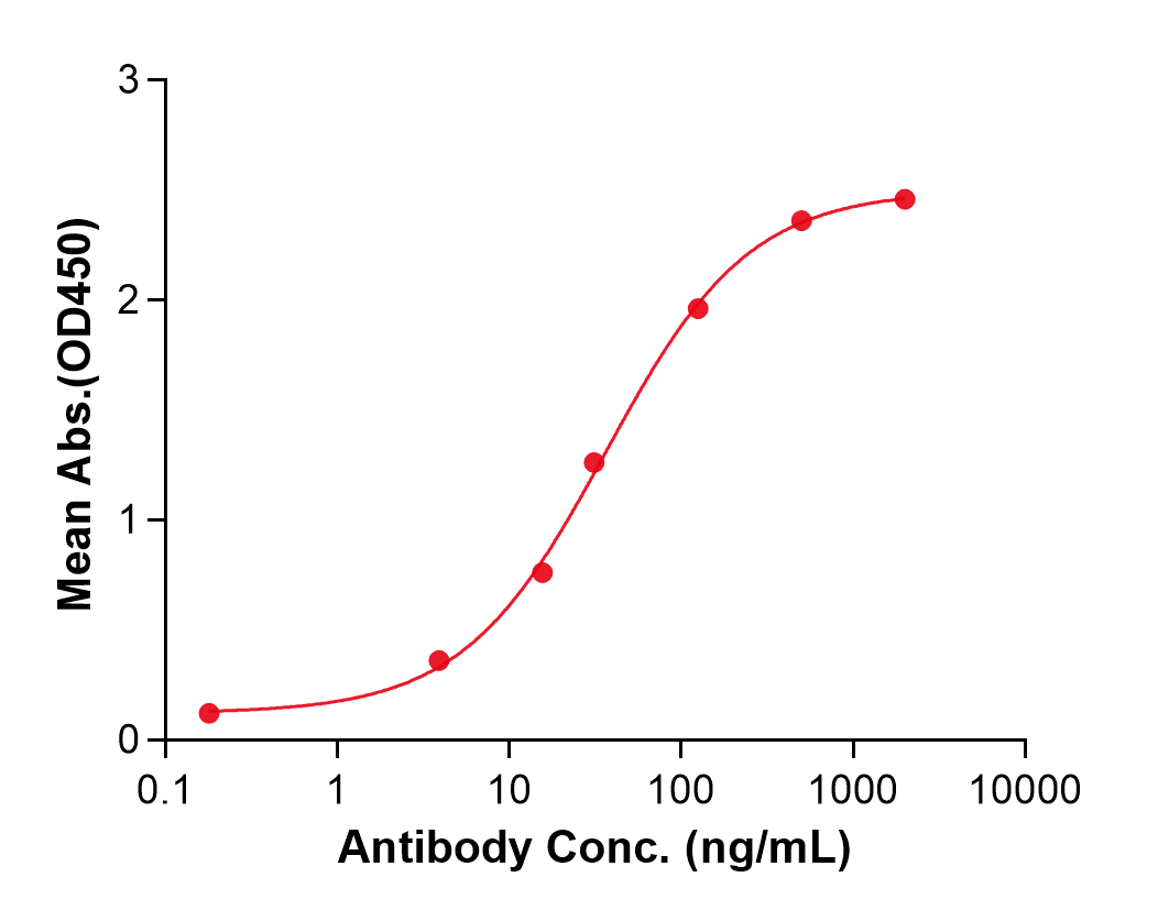 (Pradusinstobart)Biosimilar Reference Antibody(PDCD1/CD279/PD1)