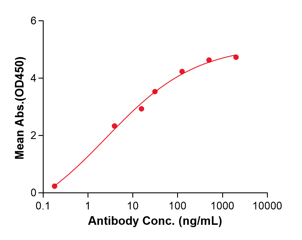 (Ranevetmab)Biosimilar Reference Antibody(NGFB)