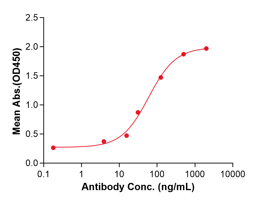 (Romosozumab)Biosimilar Reference Antibody(SOST)