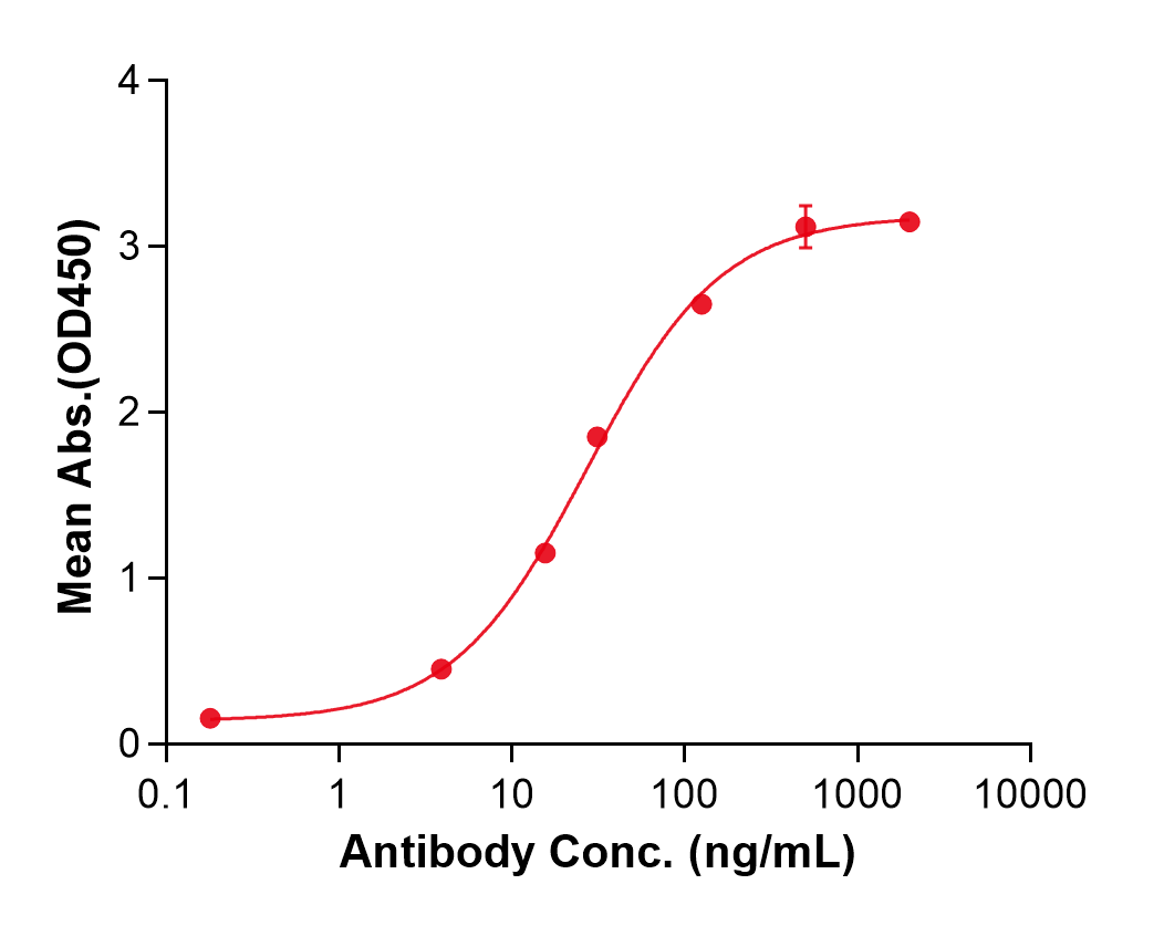 (Secukinumab)Biosimilar Reference Antibody(IL17A)