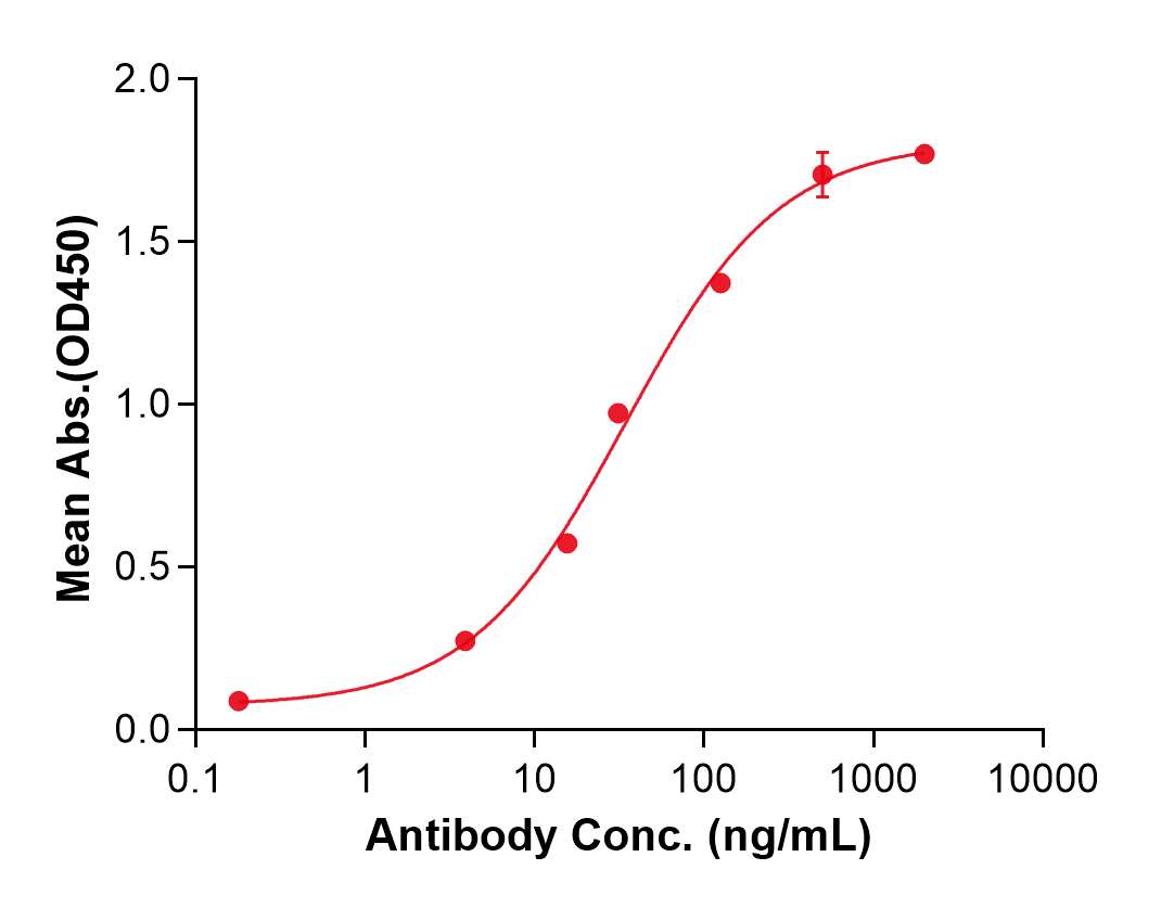 (Serplulimab)Biosimilar Reference Antibody(PDCD1/CD279/PD1)