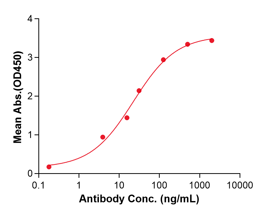 (Tanezumab)Biosimilar Reference Antibody(NGFB)