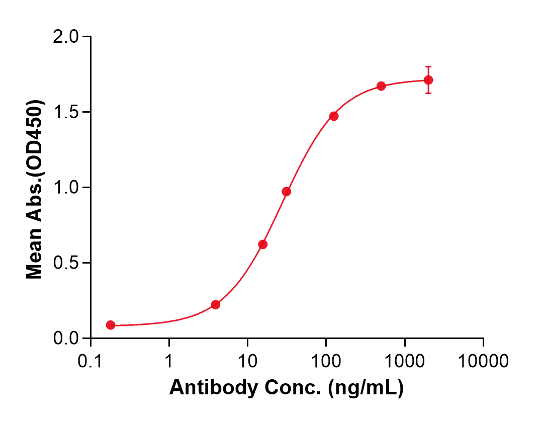 (Tremelimumab)Biosimilar Reference Antibody(CTLA4/CD152)