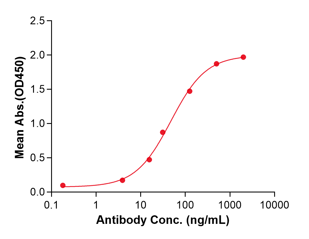 (Xentuzumab)Biosimilar Reference Antibody(IGF1 and IGF2)