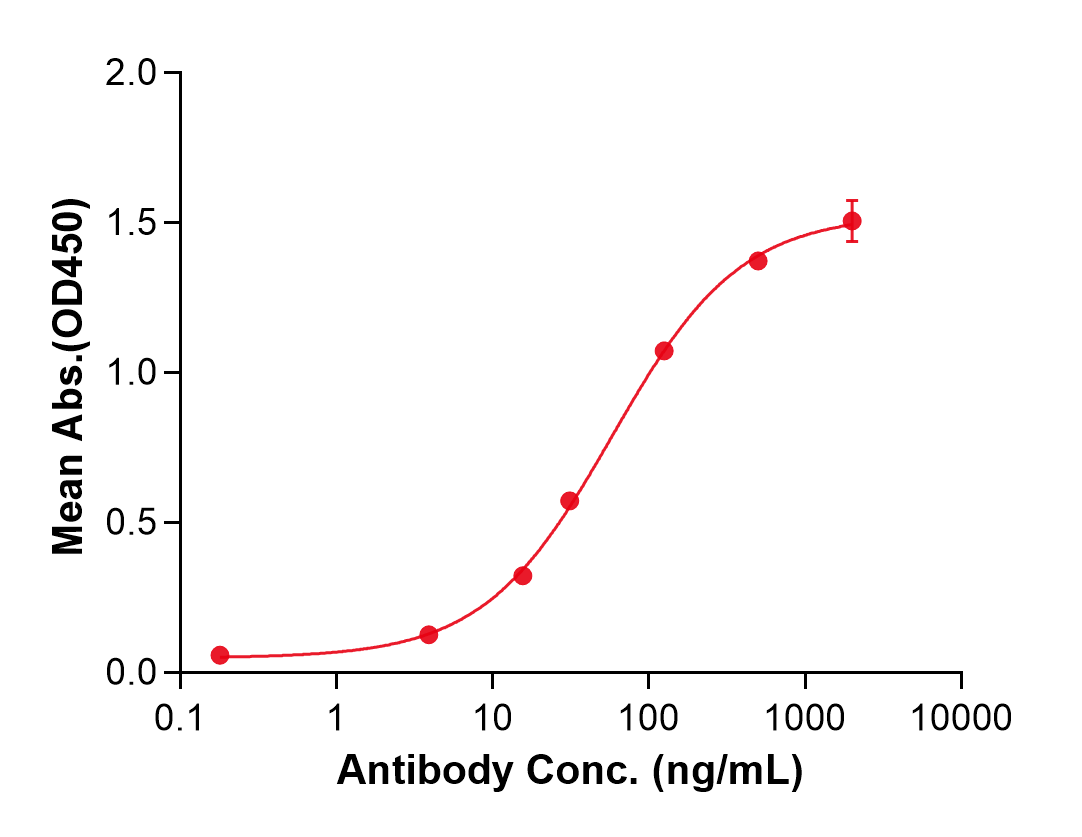 (Zeluvalimab)Biosimilar Reference Antibody(PDCD1/CD279/PD1)