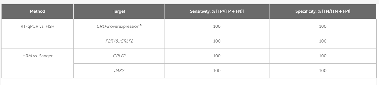 细胞因子受体样因子CRLF2