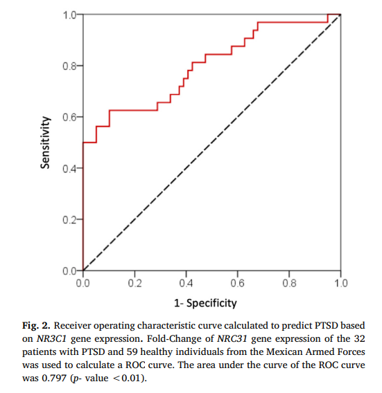 糖皮质激素受体NR3C1