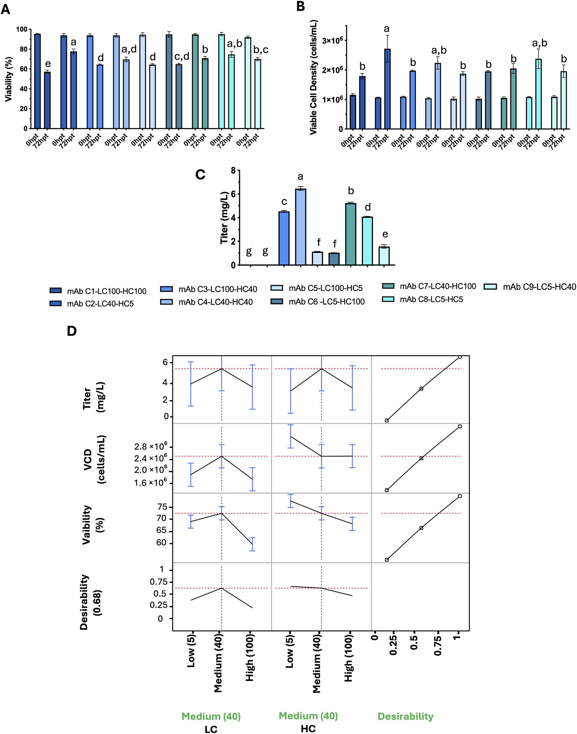 文献分享：调节重轻链启动子优化CHO细胞中抗体高通量生产