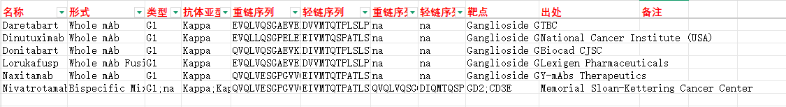 肿瘤治疗靶点Ganglioside GD2