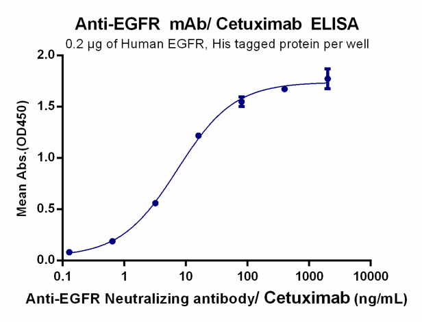 (Cetuximab)Biosimilar Reference Antibody(EGFR/ERBB1/HER1)