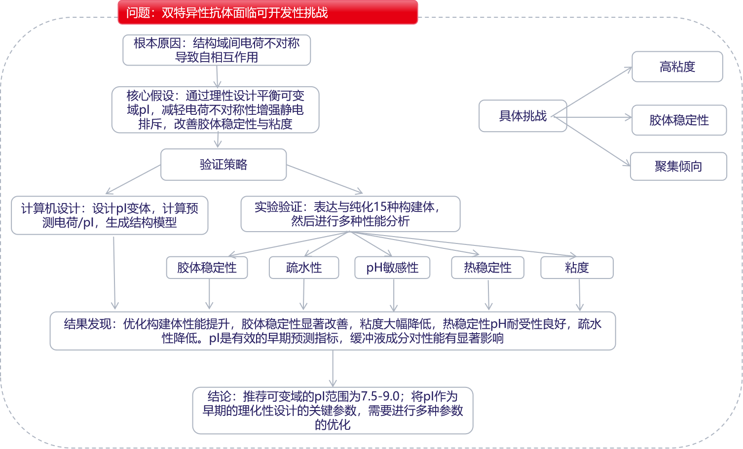 文献分享:双特异性抗体的稳定性设计 文献分享:双特异性抗体的稳定性设计